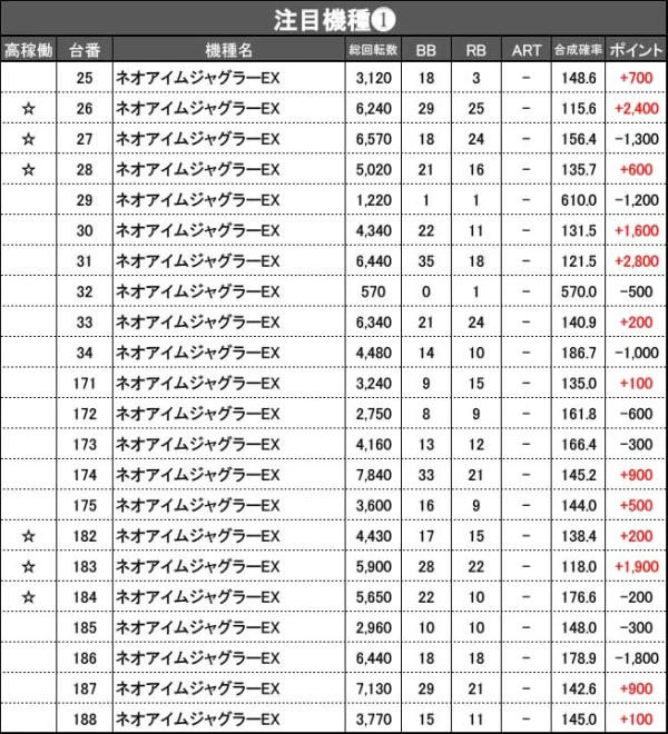 2/13『マルハン藤枝駅南店』ジャグラー、化物語、からくり、モンキーV