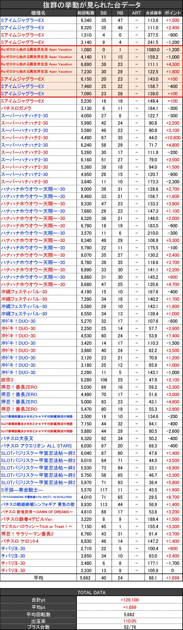 7月上旬 スロの5台に1台以上から好挙動台を確認 番長zero 絆といったメイン機から多数の良台を発見 岐阜県特選ホール情報 Pachinko Slot でちゃう Plus
