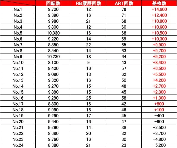 スマスロ 東京リベンジャーズ】設定6の出玉率は約113.9％、万枚突破率