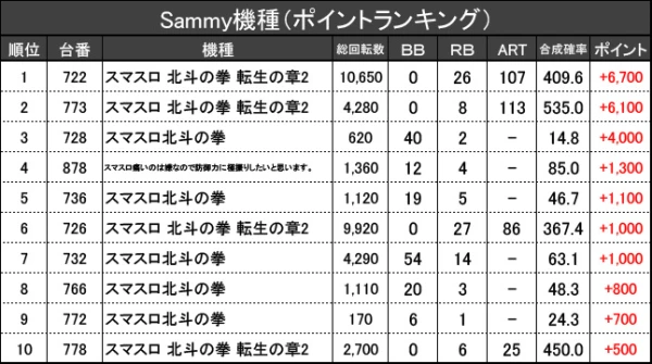 1/16『KYORAKU 西店』【取材対象: Sammy機種】【乱王 結果報告