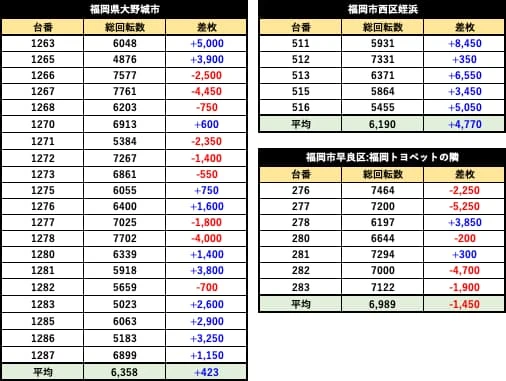 L北斗の拳 新台初日 全台データ【福岡県】 | PACHINKO・SLOT でちゃう