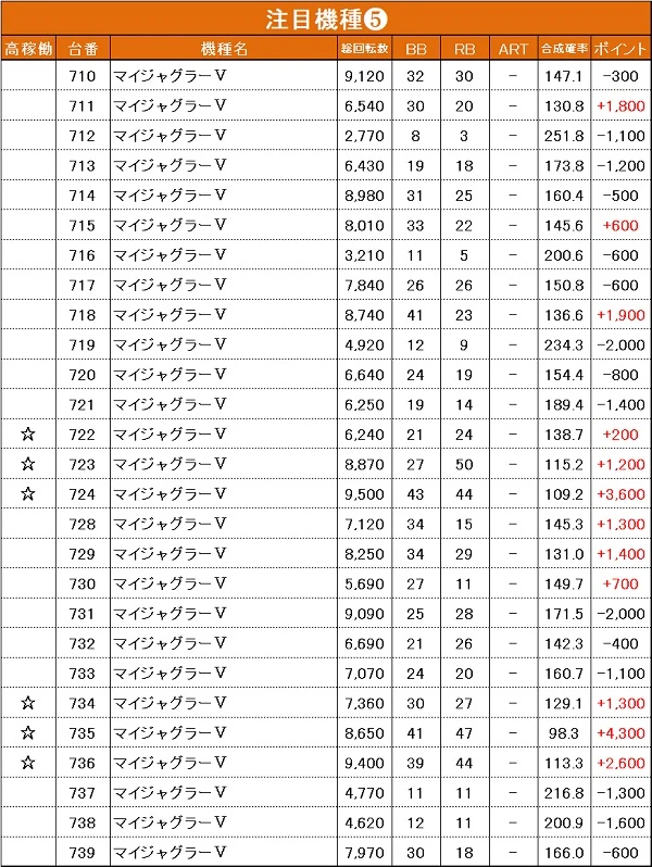 最終値下！！ありさか まとめ売り 8/17『マルハン草薙アピア店』番長ZERO、カバネリ、ジャグラーシリーズ