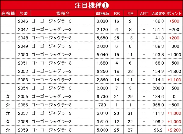 9/13『楽園沼津店』ゴージャグで、ボーナス確率1/100を上回る台を確認 