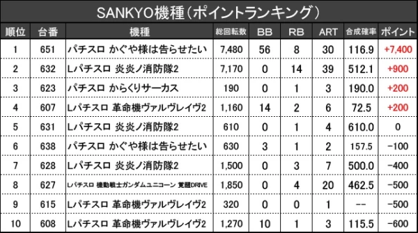 5/7『KYORAKU 西店』【取材対象: Sammy機種、SANKYO機種、山佐機種
