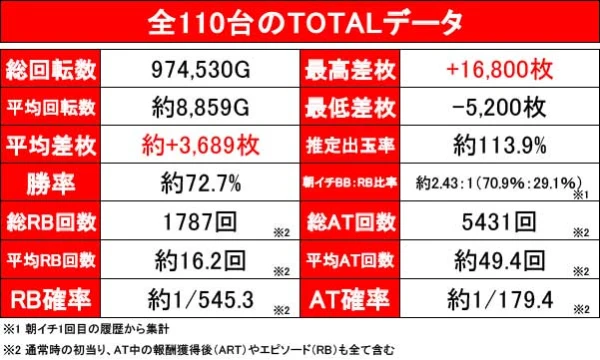 スマスロ 東京リベンジャーズ】設定6の出玉率は約113.9％、万枚突破率