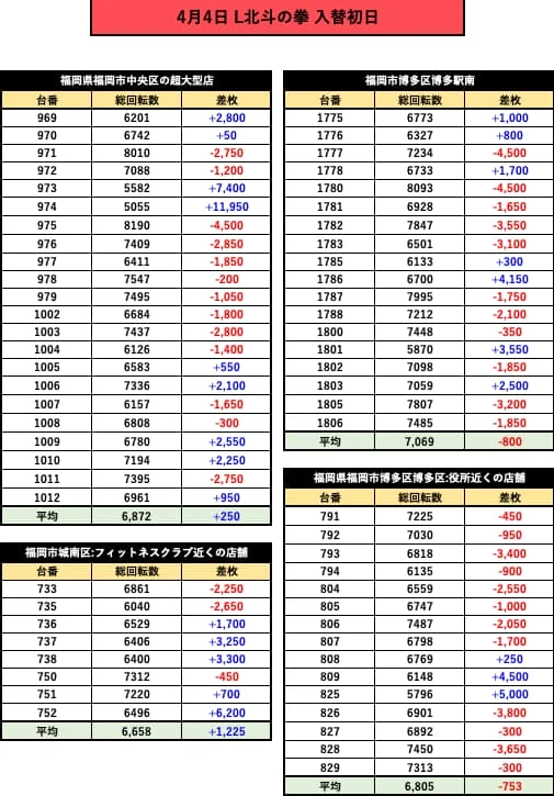 L北斗の拳 新台初日 全台データ【福岡県】 | PACHINKO・SLOT でちゃう