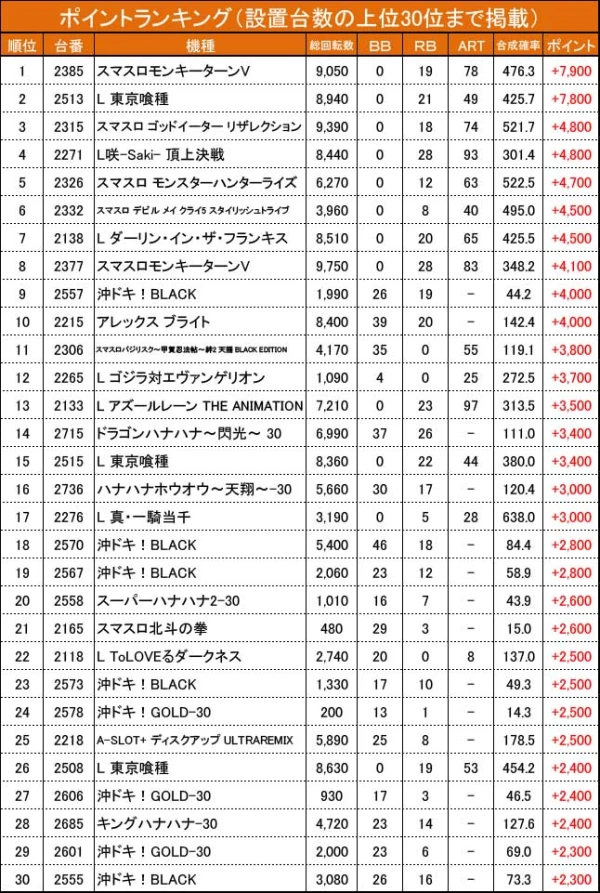 8/8『パーラーダジュール』ゴッドイーター、モンキーVから好データを