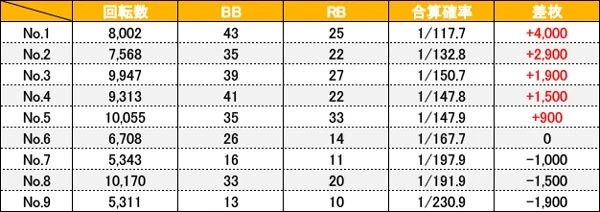 ハナハナホウオウ～天翔～-30】設定4・5・6各100台超、合計326台の