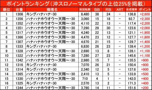 8/7『ラッキープラザ1111弥富店』【Dスクープ30 結果報告】 | PACHINKO