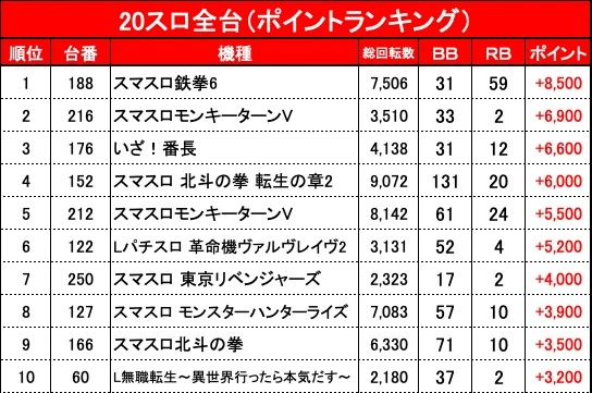 1/8『ニコニコ枚方店』「鉄拳6」が勝率高め！北斗転生2が高稼働を記録