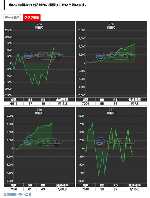 ビックマーチ宇都宮店】ダチ取材結果（7月12日）【防振りが勝率・回転