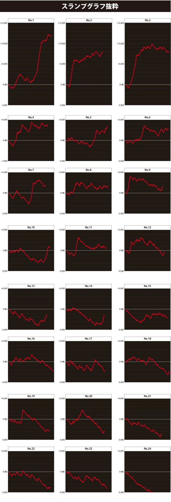 スマスロ  東京リベンジャーズ】設定6の出玉率は約113.9％、万枚突破率は約12.7％、設定5も出玉率は約110.5％、万枚突破率は約9.4％と驚異の結果に！【設定1・5・6  データ公開 ※計282本分調査】 | PACHINKO・SLOT でちゃう！PLUS