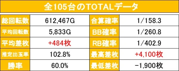 ハナハナ天翔　データカウンター付き（グラフあり） ハナハナホウオウ～天翔～-30】設定4・5・6各100台超、合計326台の